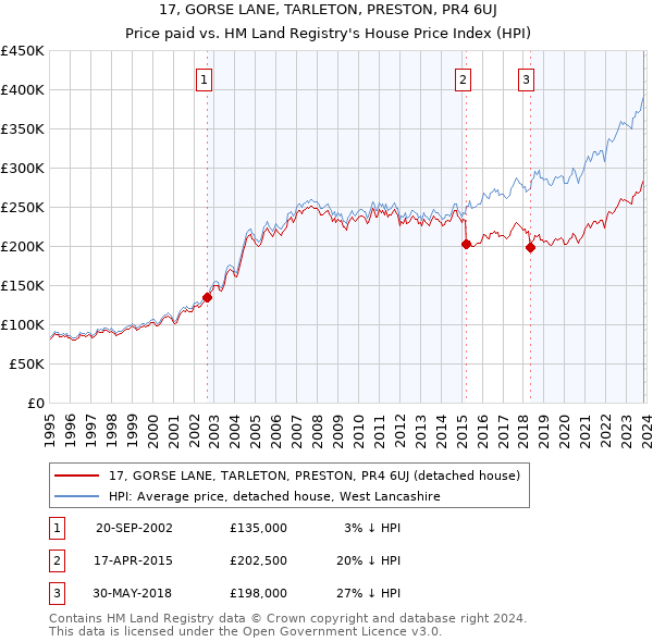 17, GORSE LANE, TARLETON, PRESTON, PR4 6UJ: Price paid vs HM Land Registry's House Price Index