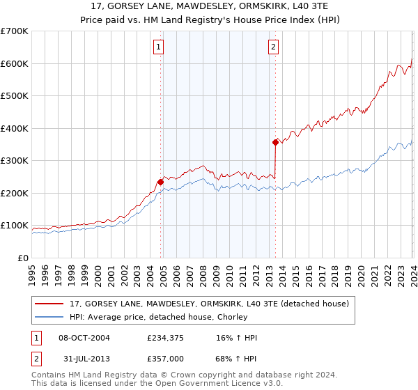 17, GORSEY LANE, MAWDESLEY, ORMSKIRK, L40 3TE: Price paid vs HM Land Registry's House Price Index