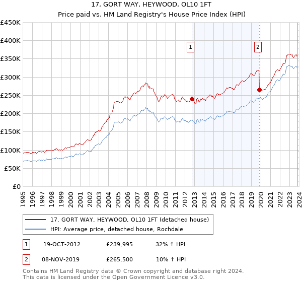 17, GORT WAY, HEYWOOD, OL10 1FT: Price paid vs HM Land Registry's House Price Index