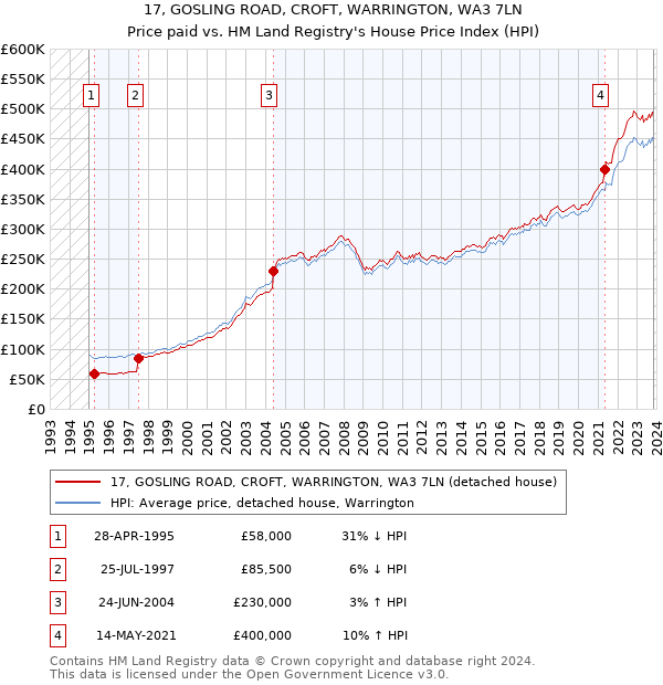 17, GOSLING ROAD, CROFT, WARRINGTON, WA3 7LN: Price paid vs HM Land Registry's House Price Index