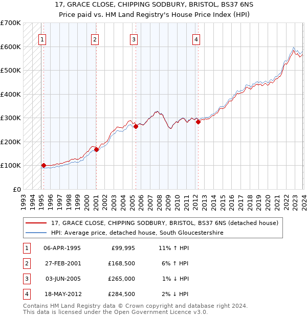 17, GRACE CLOSE, CHIPPING SODBURY, BRISTOL, BS37 6NS: Price paid vs HM Land Registry's House Price Index
