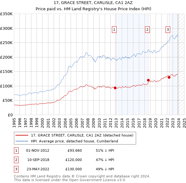17, GRACE STREET, CARLISLE, CA1 2AZ: Price paid vs HM Land Registry's House Price Index