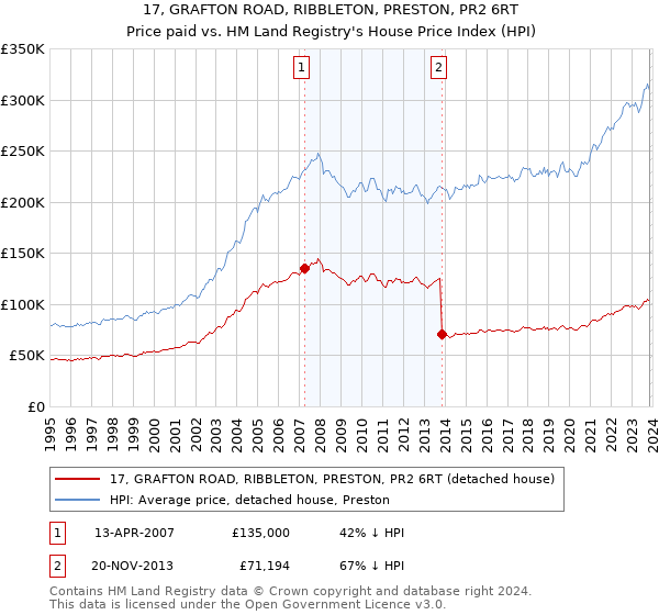 17, GRAFTON ROAD, RIBBLETON, PRESTON, PR2 6RT: Price paid vs HM Land Registry's House Price Index