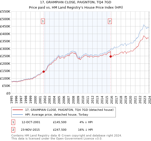 17, GRAMPIAN CLOSE, PAIGNTON, TQ4 7GD: Price paid vs HM Land Registry's House Price Index