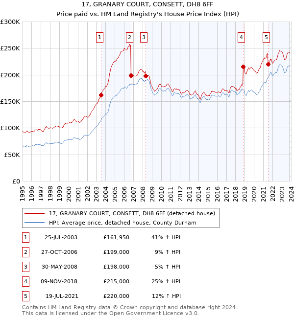 17, GRANARY COURT, CONSETT, DH8 6FF: Price paid vs HM Land Registry's House Price Index