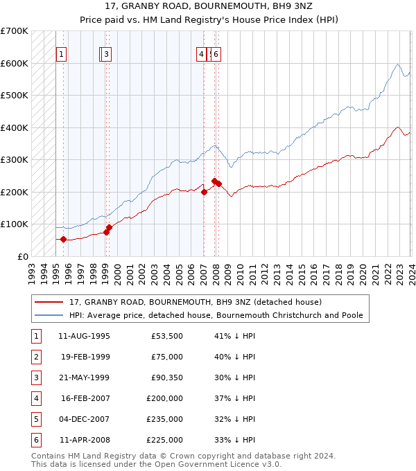 17, GRANBY ROAD, BOURNEMOUTH, BH9 3NZ: Price paid vs HM Land Registry's House Price Index