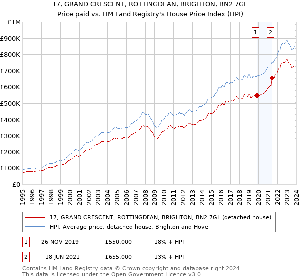17, GRAND CRESCENT, ROTTINGDEAN, BRIGHTON, BN2 7GL: Price paid vs HM Land Registry's House Price Index