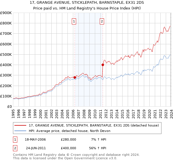 17, GRANGE AVENUE, STICKLEPATH, BARNSTAPLE, EX31 2DS: Price paid vs HM Land Registry's House Price Index