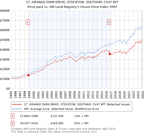 17, GRANGE FARM DRIVE, STOCKTON, SOUTHAM, CV47 8FT: Price paid vs HM Land Registry's House Price Index