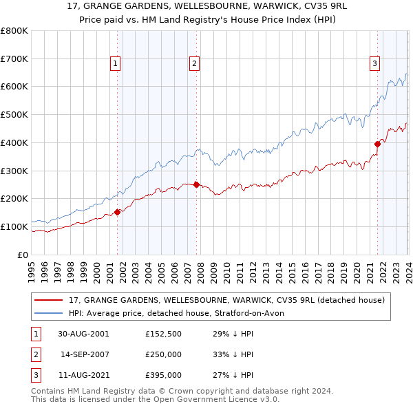 17, GRANGE GARDENS, WELLESBOURNE, WARWICK, CV35 9RL: Price paid vs HM Land Registry's House Price Index