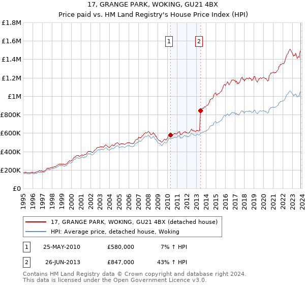 17, GRANGE PARK, WOKING, GU21 4BX: Price paid vs HM Land Registry's House Price Index