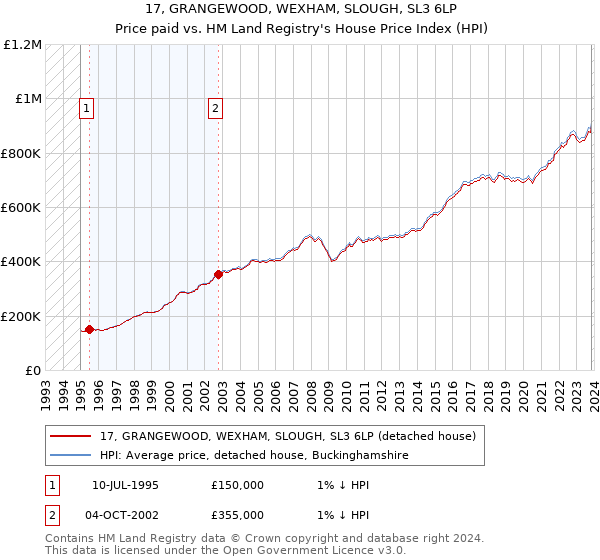 17, GRANGEWOOD, WEXHAM, SLOUGH, SL3 6LP: Price paid vs HM Land Registry's House Price Index