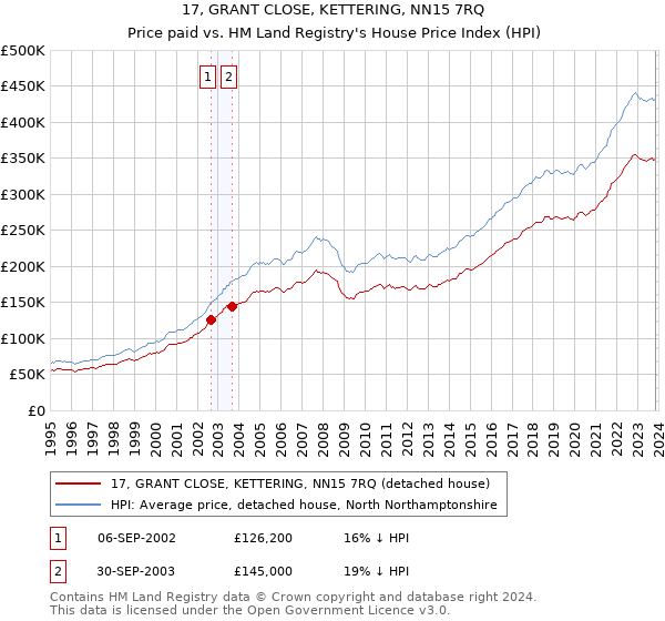 17, GRANT CLOSE, KETTERING, NN15 7RQ: Price paid vs HM Land Registry's House Price Index
