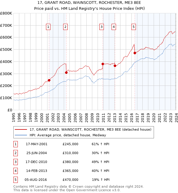 17, GRANT ROAD, WAINSCOTT, ROCHESTER, ME3 8EE: Price paid vs HM Land Registry's House Price Index