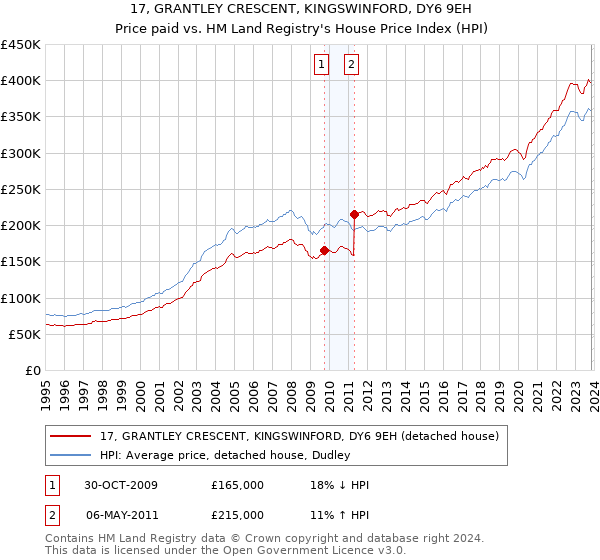 17, GRANTLEY CRESCENT, KINGSWINFORD, DY6 9EH: Price paid vs HM Land Registry's House Price Index
