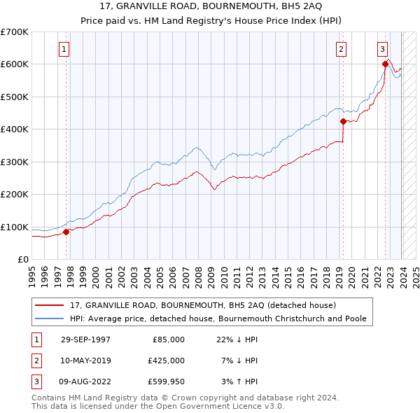 17, GRANVILLE ROAD, BOURNEMOUTH, BH5 2AQ: Price paid vs HM Land Registry's House Price Index