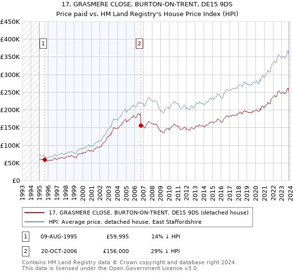 17, GRASMERE CLOSE, BURTON-ON-TRENT, DE15 9DS: Price paid vs HM Land Registry's House Price Index
