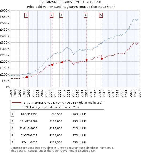 17, GRASMERE GROVE, YORK, YO30 5SR: Price paid vs HM Land Registry's House Price Index