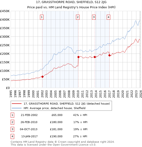 17, GRASSTHORPE ROAD, SHEFFIELD, S12 2JG: Price paid vs HM Land Registry's House Price Index