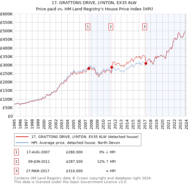 17, GRATTONS DRIVE, LYNTON, EX35 6LW: Price paid vs HM Land Registry's House Price Index