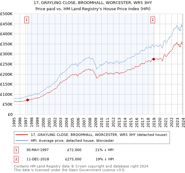 17, GRAYLING CLOSE, BROOMHALL, WORCESTER, WR5 3HY: Price paid vs HM Land Registry's House Price Index