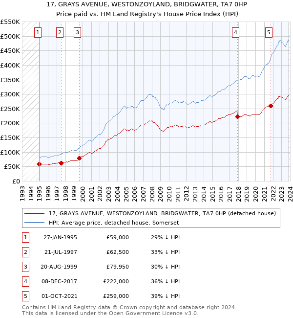 17, GRAYS AVENUE, WESTONZOYLAND, BRIDGWATER, TA7 0HP: Price paid vs HM Land Registry's House Price Index