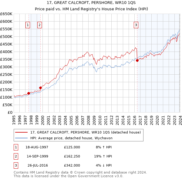 17, GREAT CALCROFT, PERSHORE, WR10 1QS: Price paid vs HM Land Registry's House Price Index
