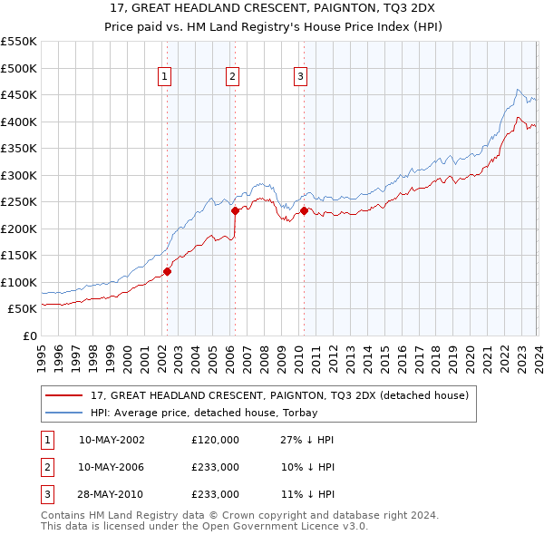 17, GREAT HEADLAND CRESCENT, PAIGNTON, TQ3 2DX: Price paid vs HM Land Registry's House Price Index