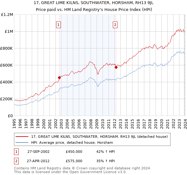 17, GREAT LIME KILNS, SOUTHWATER, HORSHAM, RH13 9JL: Price paid vs HM Land Registry's House Price Index