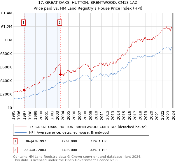 17, GREAT OAKS, HUTTON, BRENTWOOD, CM13 1AZ: Price paid vs HM Land Registry's House Price Index