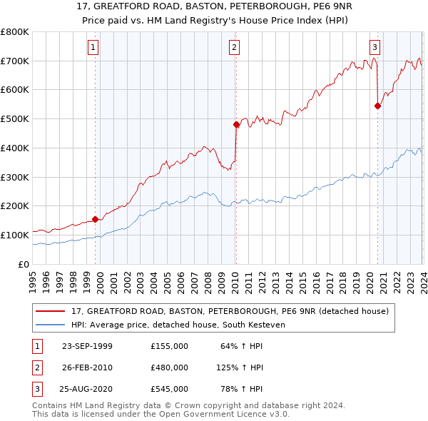 17, GREATFORD ROAD, BASTON, PETERBOROUGH, PE6 9NR: Price paid vs HM Land Registry's House Price Index