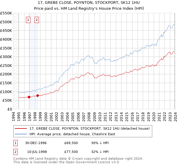 17, GREBE CLOSE, POYNTON, STOCKPORT, SK12 1HU: Price paid vs HM Land Registry's House Price Index