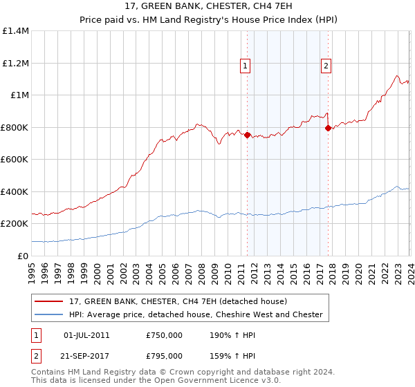 17, GREEN BANK, CHESTER, CH4 7EH: Price paid vs HM Land Registry's House Price Index