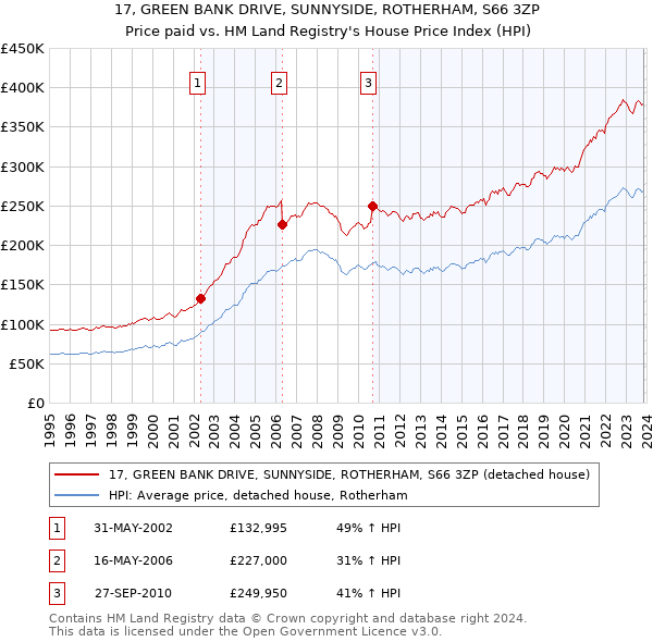 17, GREEN BANK DRIVE, SUNNYSIDE, ROTHERHAM, S66 3ZP: Price paid vs HM Land Registry's House Price Index
