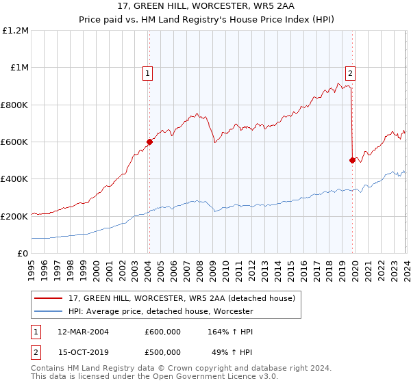17, GREEN HILL, WORCESTER, WR5 2AA: Price paid vs HM Land Registry's House Price Index