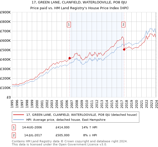 17, GREEN LANE, CLANFIELD, WATERLOOVILLE, PO8 0JU: Price paid vs HM Land Registry's House Price Index