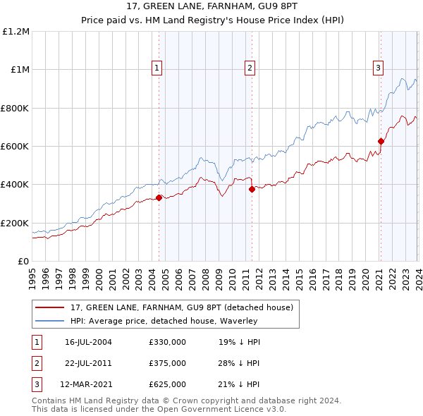 17, GREEN LANE, FARNHAM, GU9 8PT: Price paid vs HM Land Registry's House Price Index