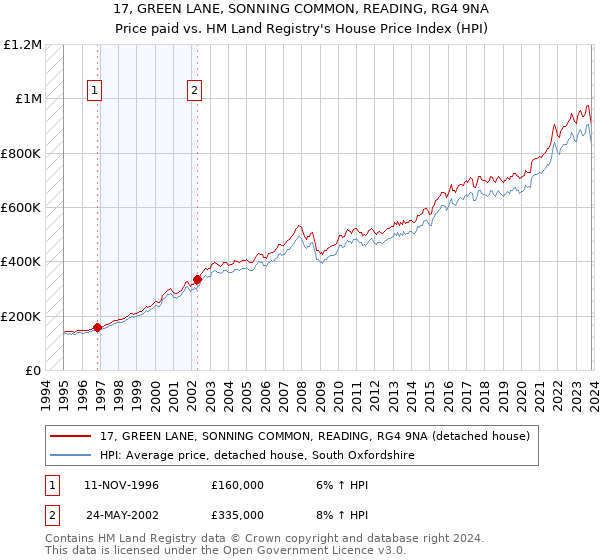 17, GREEN LANE, SONNING COMMON, READING, RG4 9NA: Price paid vs HM Land Registry's House Price Index