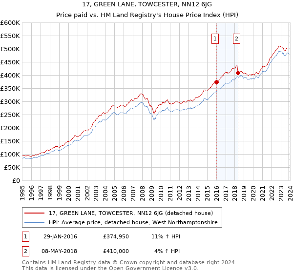 17, GREEN LANE, TOWCESTER, NN12 6JG: Price paid vs HM Land Registry's House Price Index
