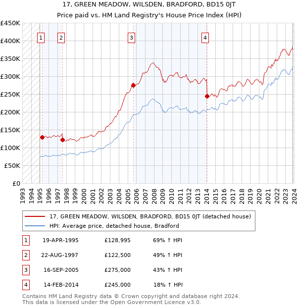 17, GREEN MEADOW, WILSDEN, BRADFORD, BD15 0JT: Price paid vs HM Land Registry's House Price Index
