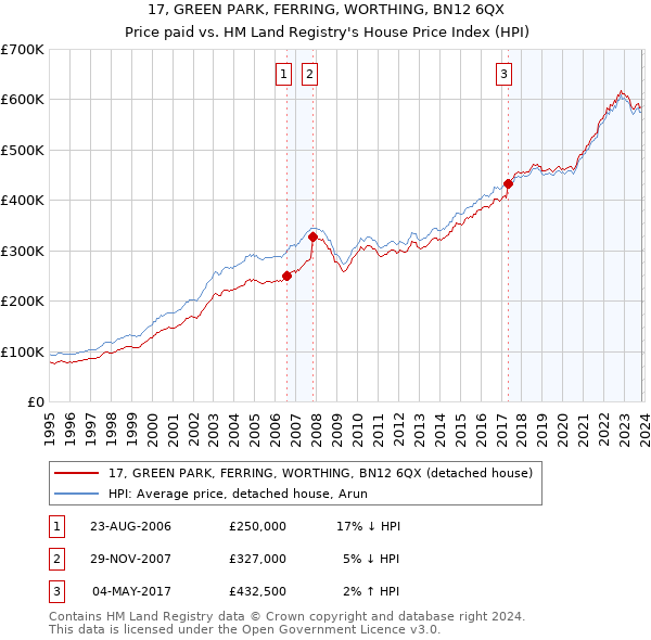 17, GREEN PARK, FERRING, WORTHING, BN12 6QX: Price paid vs HM Land Registry's House Price Index