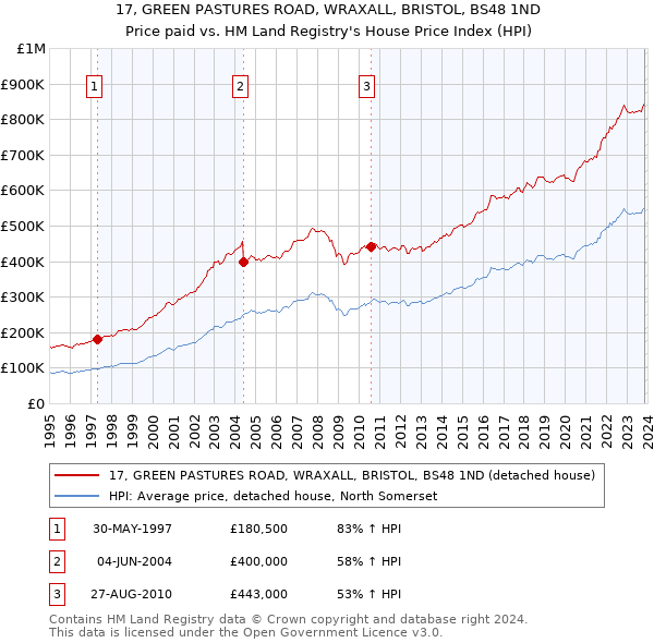 17, GREEN PASTURES ROAD, WRAXALL, BRISTOL, BS48 1ND: Price paid vs HM Land Registry's House Price Index