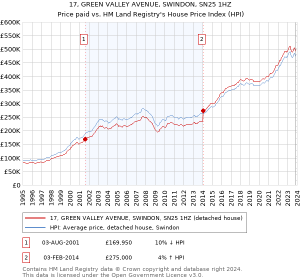 17, GREEN VALLEY AVENUE, SWINDON, SN25 1HZ: Price paid vs HM Land Registry's House Price Index