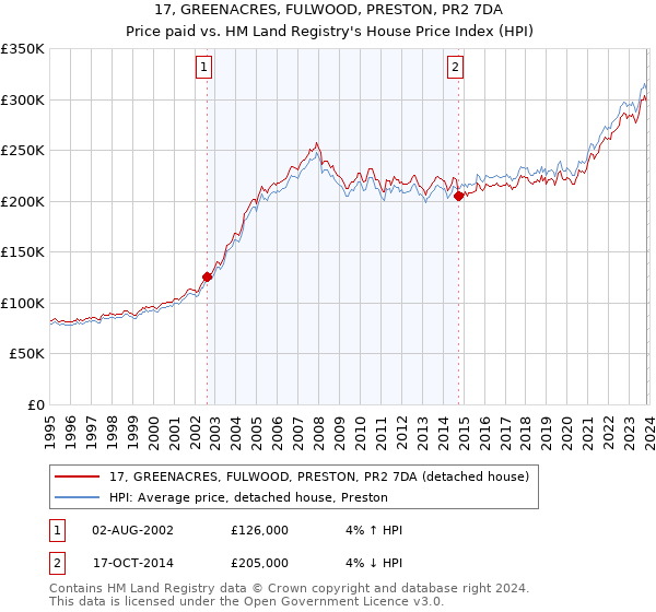 17, GREENACRES, FULWOOD, PRESTON, PR2 7DA: Price paid vs HM Land Registry's House Price Index