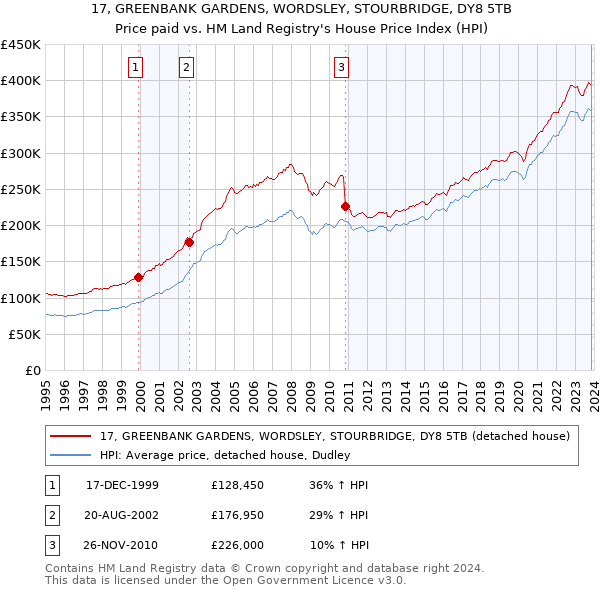 17, GREENBANK GARDENS, WORDSLEY, STOURBRIDGE, DY8 5TB: Price paid vs HM Land Registry's House Price Index