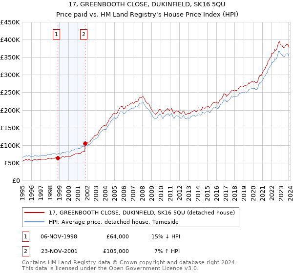 17, GREENBOOTH CLOSE, DUKINFIELD, SK16 5QU: Price paid vs HM Land Registry's House Price Index