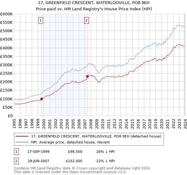 17, GREENFIELD CRESCENT, WATERLOOVILLE, PO8 9EH: Price paid vs HM Land Registry's House Price Index