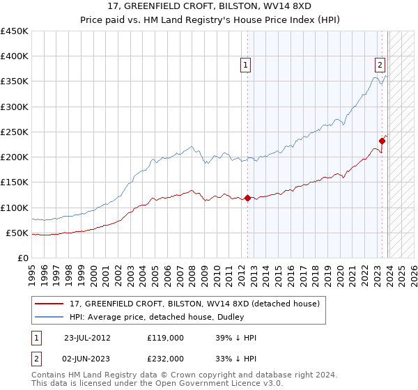 17, GREENFIELD CROFT, BILSTON, WV14 8XD: Price paid vs HM Land Registry's House Price Index
