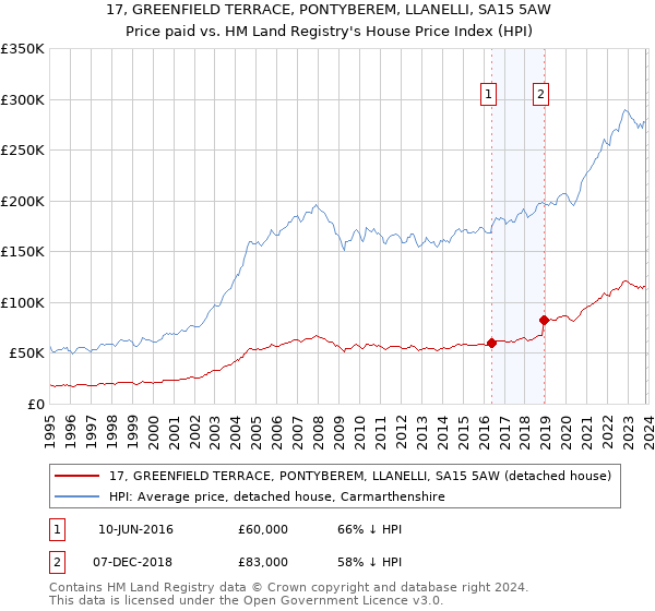 17, GREENFIELD TERRACE, PONTYBEREM, LLANELLI, SA15 5AW: Price paid vs HM Land Registry's House Price Index