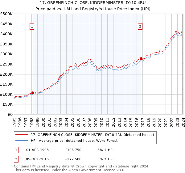 17, GREENFINCH CLOSE, KIDDERMINSTER, DY10 4RU: Price paid vs HM Land Registry's House Price Index